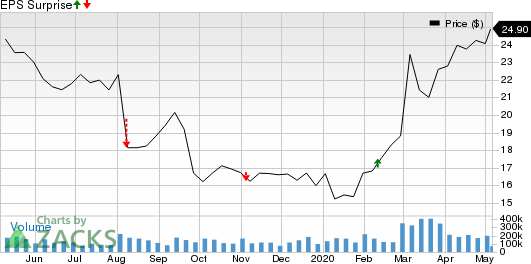 Virtu Financial, Inc. Price and EPS Surprise