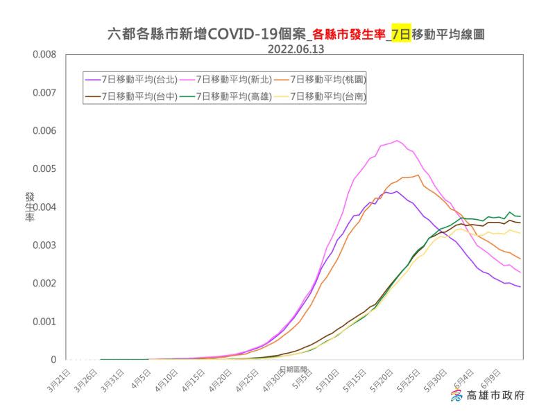 ▲6月13日各縣市疫情七日移動平均圖。（圖／高市府提供）