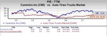 Cummins (CMI) appears to be a good choice for value investors right now, given its favorable P/E and P/S metrics.