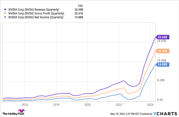 NVDA Revenue (Quarterly) Chart