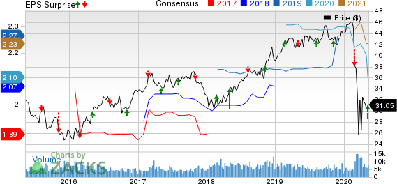 OGE Energy Corporation Price, Consensus and EPS Surprise