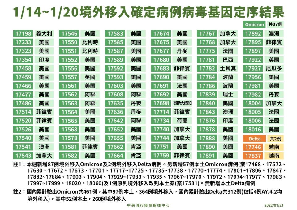 本週(1/14-1/20)境外移入確定病例驗出87例Omicron變異病毒。 圖：中央流行疫情指揮中心／提供