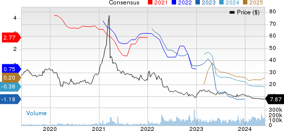 Warner Bros. Discovery, Inc. Price and Consensus