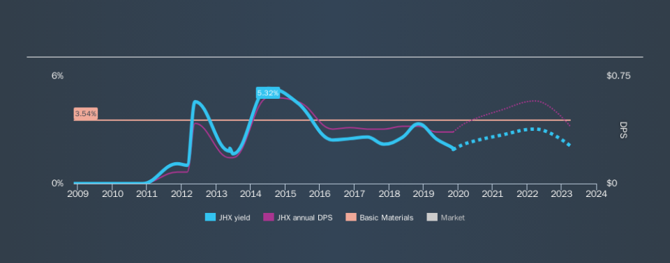 ASX:JHX Historical Dividend Yield, November 10th 2019