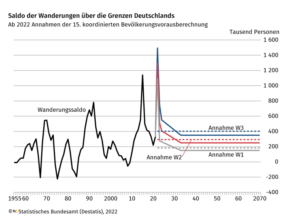  - Copyright: Statistisches Bundesamt 