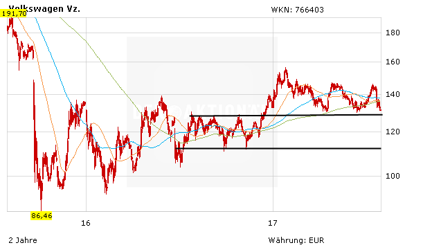 VW-Aktie: Elektroautos sollen das ramponierte Image aufpolieren – Abstauberlimits