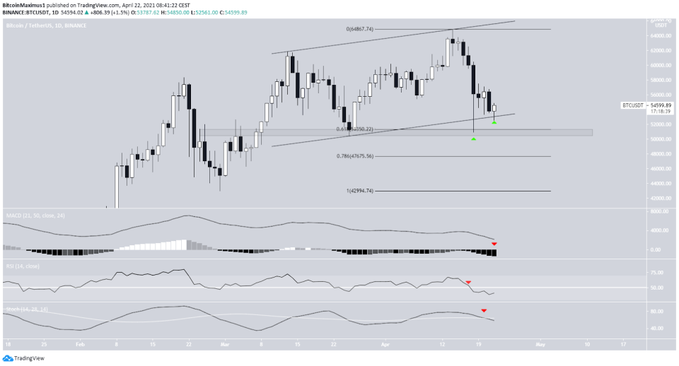 Bitcoin Preis Tageschart