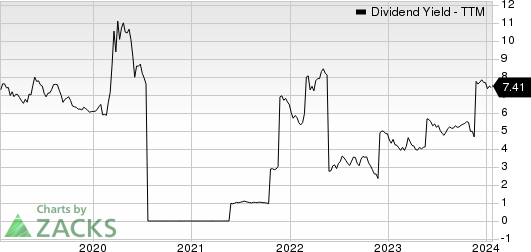 Intesa Sanpaolo SpA Dividend Yield (TTM)