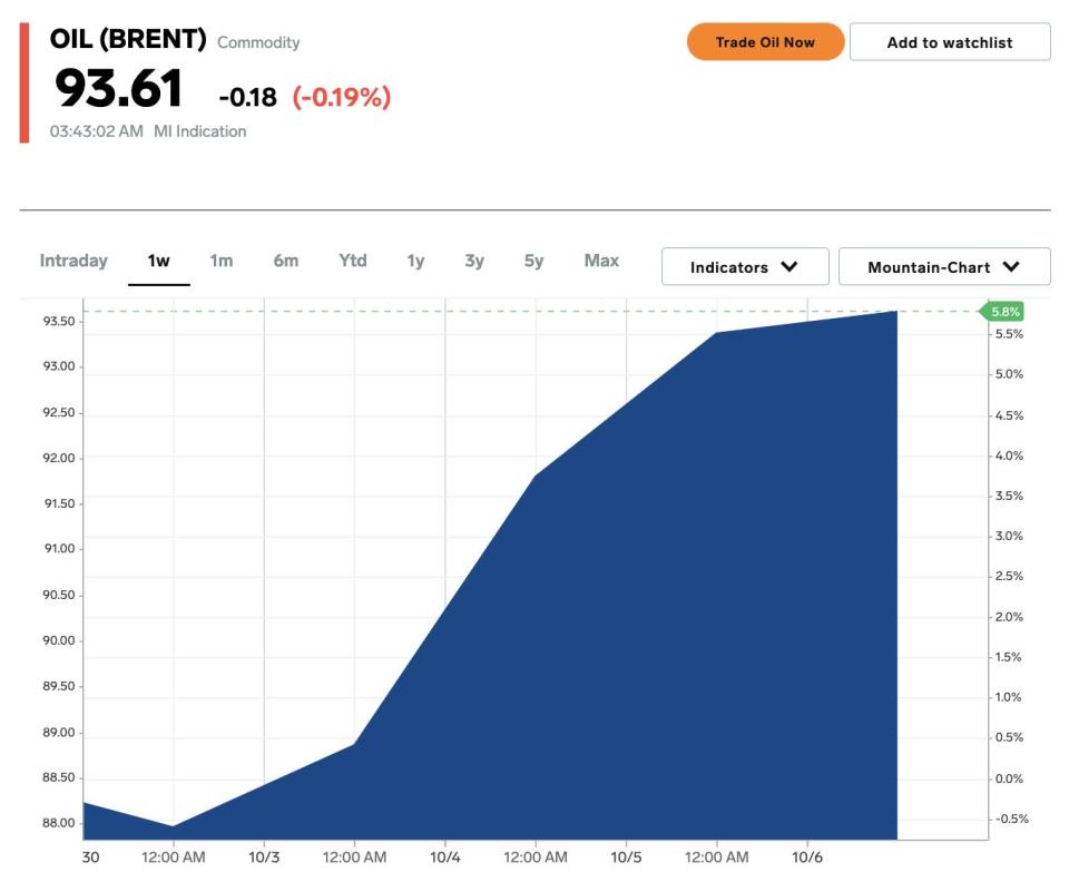 Brent crude price, October 6, 2022