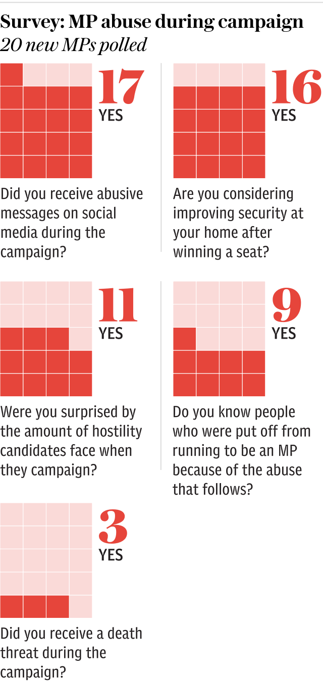 Survey - MP abuse during campaign