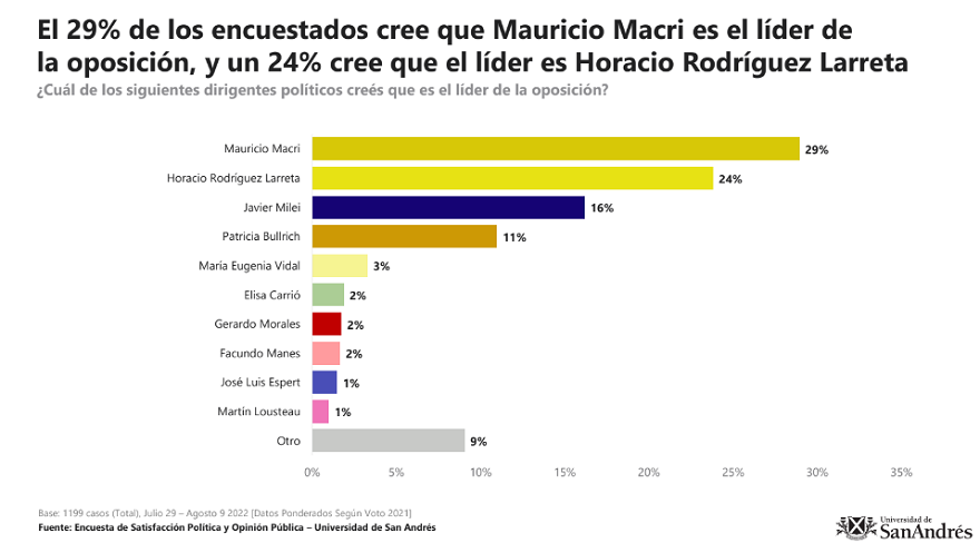 Para los votantes de Juntos por el Cambio, el expresidente Mauricio Macri sigue siendo el claro referente.