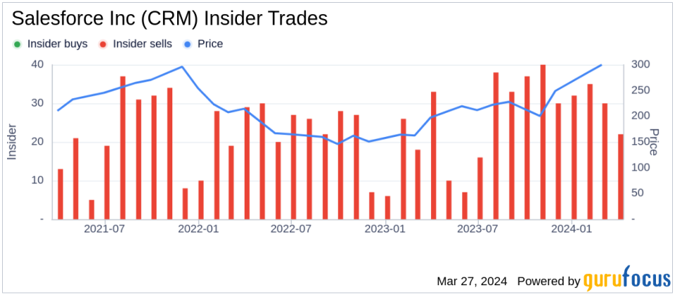 Insider Srinivas Tallapragada Sells Shares of Salesforce Inc (CRM)