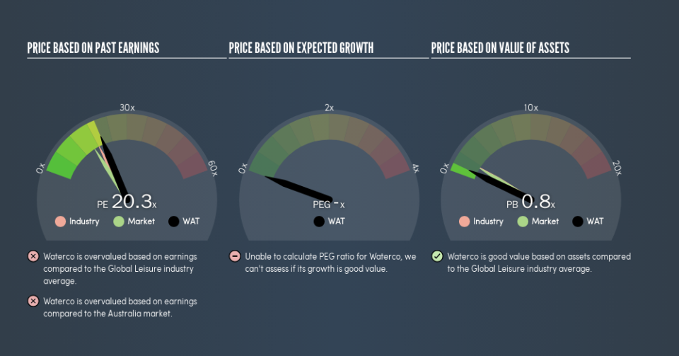 ASX:WAT Price Estimation Relative to Market, May 23rd 2019