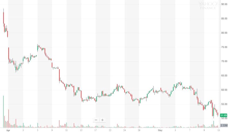 Lyft Stock Price. Source: Yahoo Finance