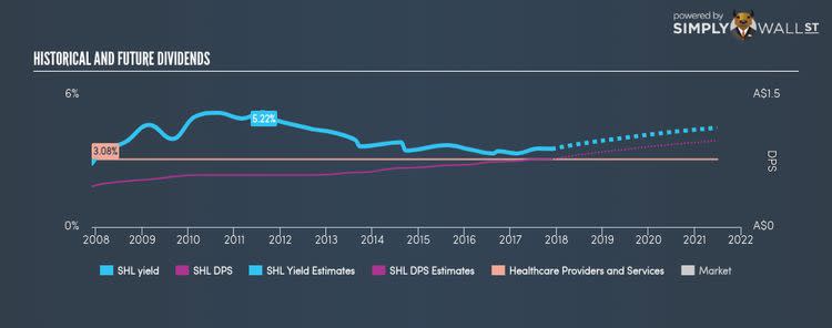 ASX:SHL Historical Dividend Yield Nov 24th 17