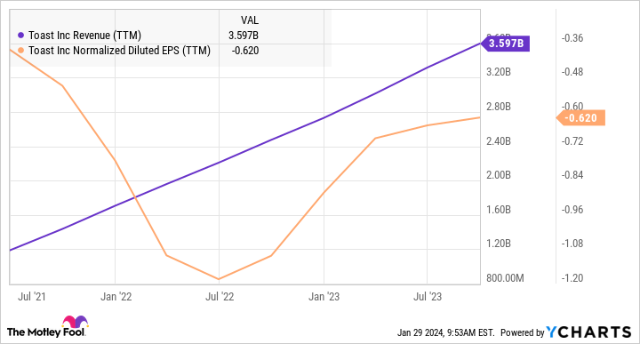 TOST Revenue (TTM) Chart