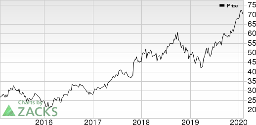 Sony Corporation Price