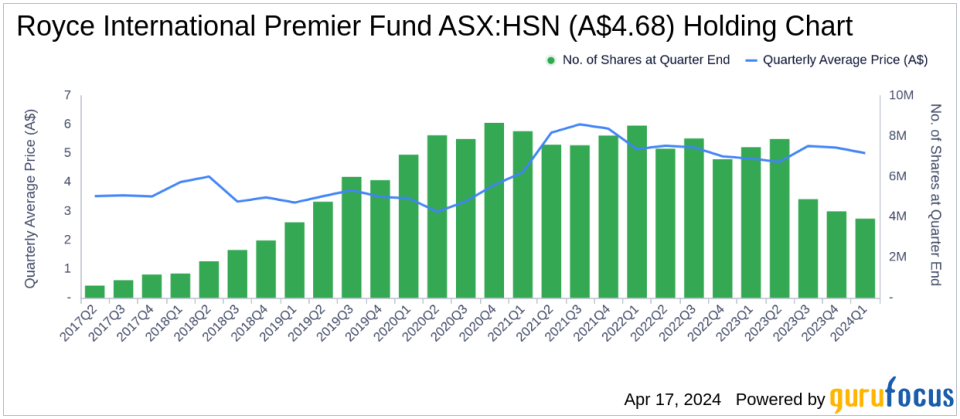 Royce International Premier Fund's Strategic Moves: Spotlight on NICE Ltd with 1.69% Portfolio Impact