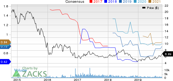 Costamare Inc. Price and Consensus