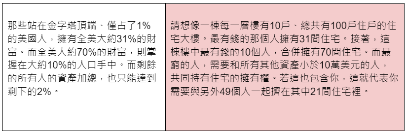 財富的分配怎麼表達更具體？ (圖片來源：《用數字說出好故事》／商業周刊出版)