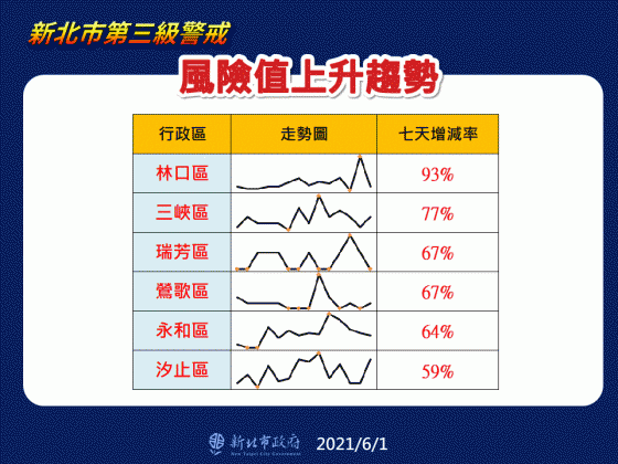 新北風險值上升趨勢。（圖／新北市政府）