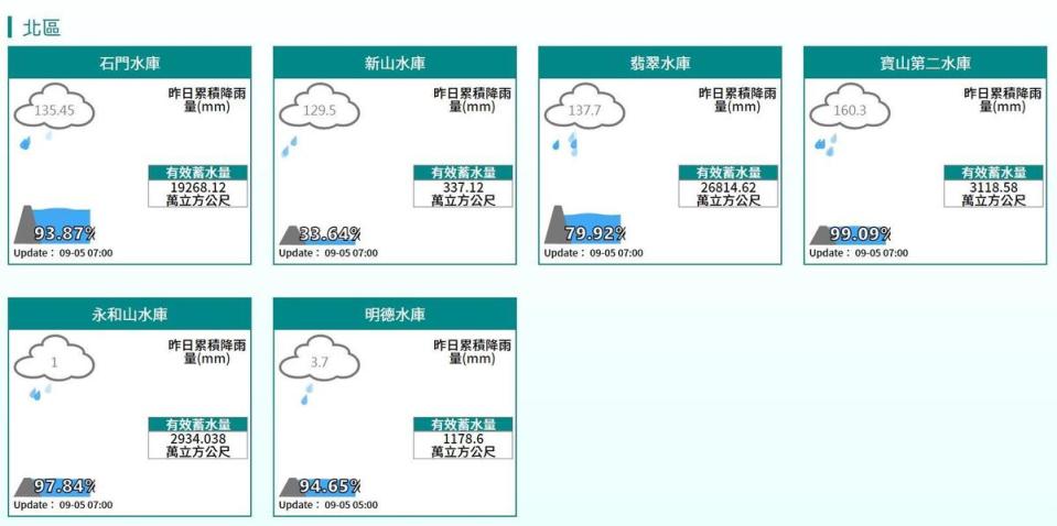 颱風軒嵐諾帶來的顯著雨量使北部水庫解渴。（翻攝自經濟部官網）