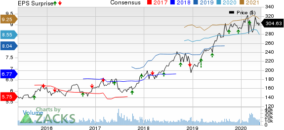 Costco Wholesale Corporation Price, Consensus and EPS Surprise