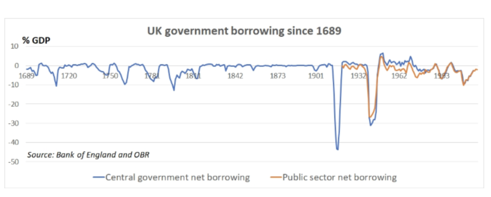 UK government borrowing since the late 1600s. Photo: Jefferies