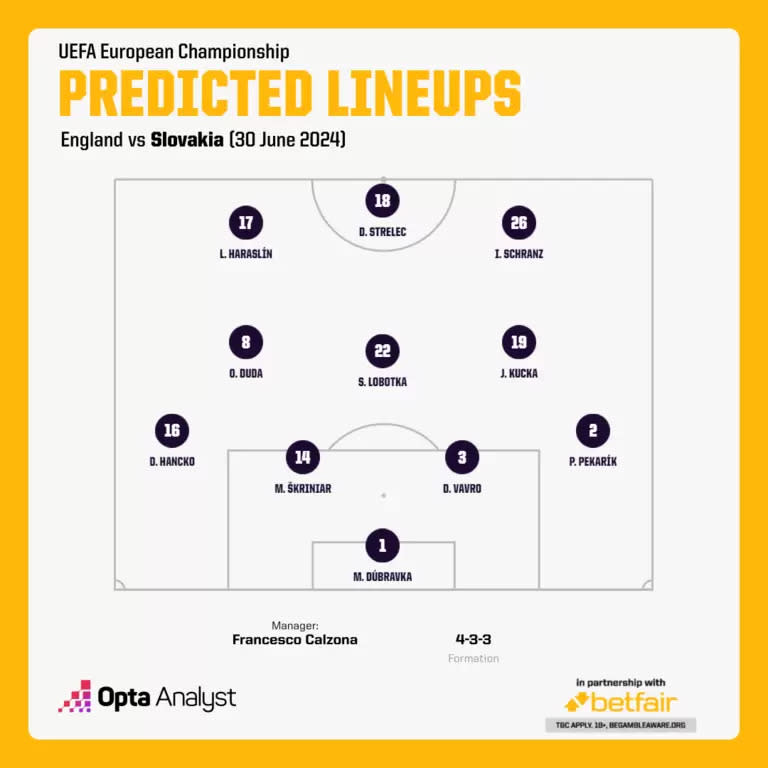 斯洛伐克預測先發陣容。摘自OPTA