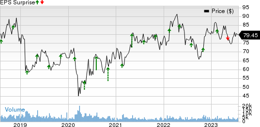 Henry Schein, Inc. Price and EPS Surprise