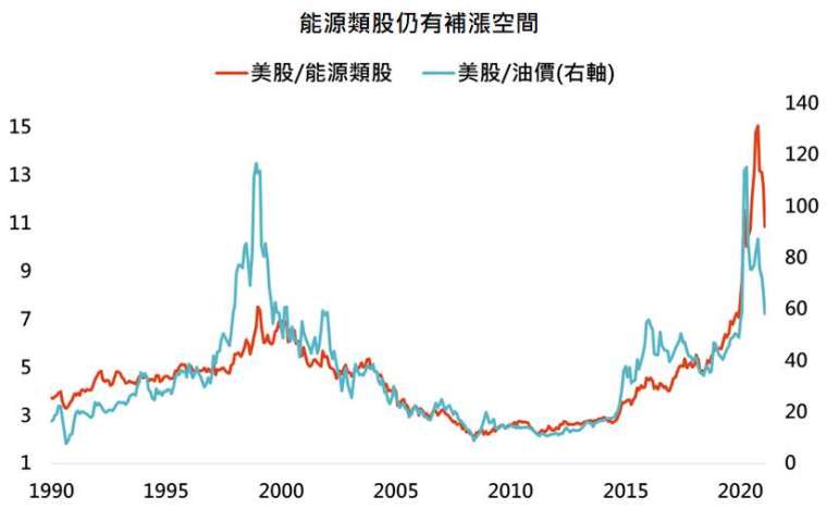 資料來源：Bloomberg，「鉅亨買基金」整理，採標普500、標普500能源類股指數與布蘭特油價，資料日期:2021/2/23。此資料僅為歷史數據模擬回測，不為未來投資獲利之保證，在不同指數走勢、比重與期間下，可能得到不同數據結果。