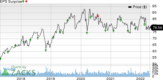 Baxter International Inc. Price and EPS Surprise