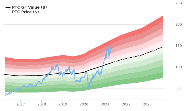 PTC Stock Gives Every Indication Of Being Significantly Overvalued