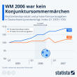 Infografik: WM 2006 war kein Konjunktursommermärchen | Statista