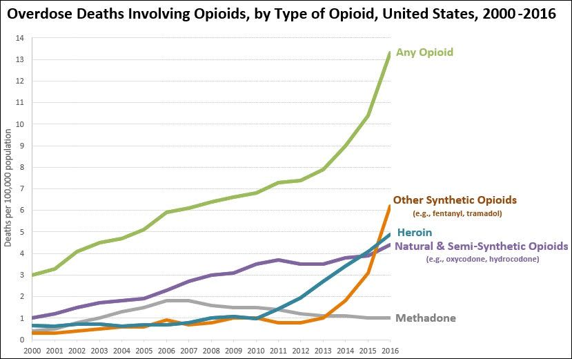 Las muertes relacionadas con el consumo de opioides han aumentado drásticamente desde el año 2000 (Gráfico: CDC).