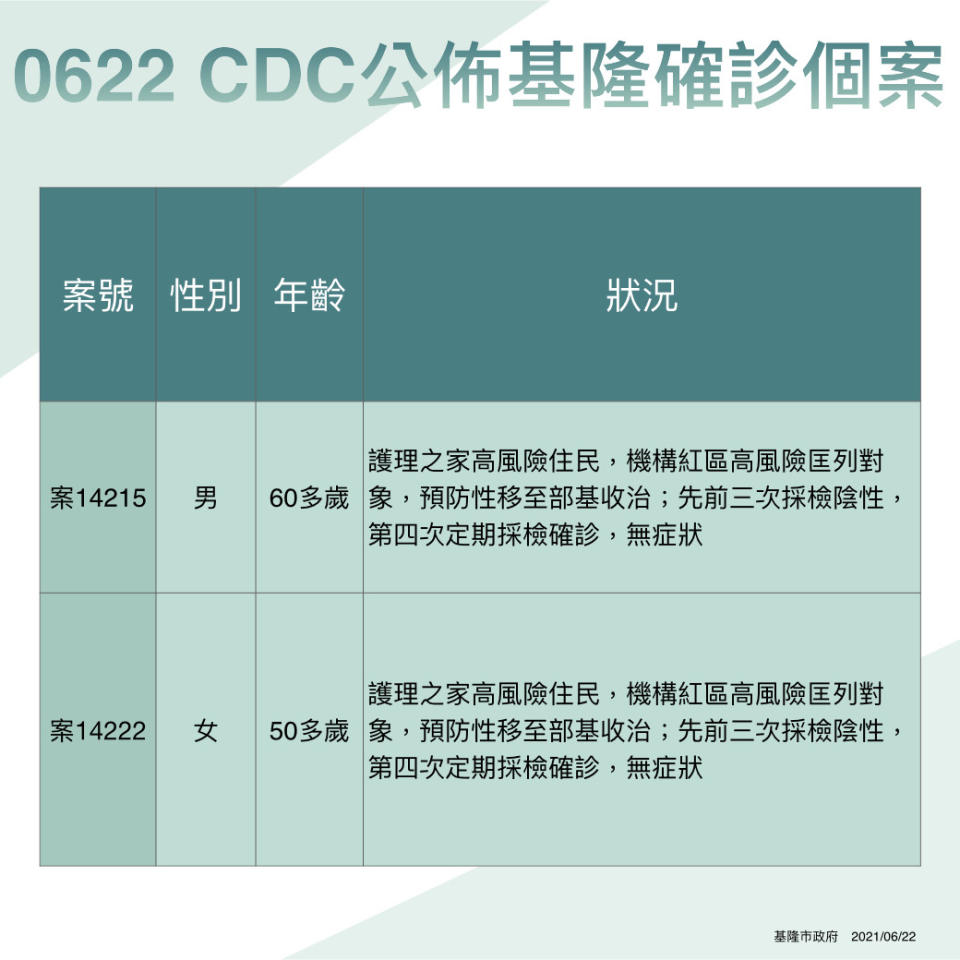 基隆確診個案。   圖：基隆市政府提供