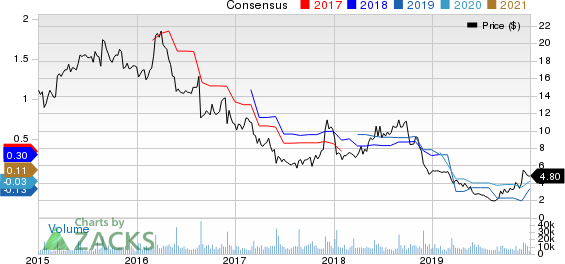 Express, Inc. Price and Consensus