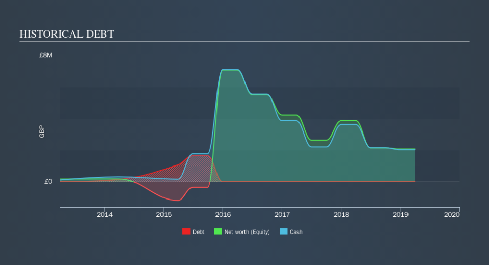 AIM:EVG Historical Debt, October 4th 2019