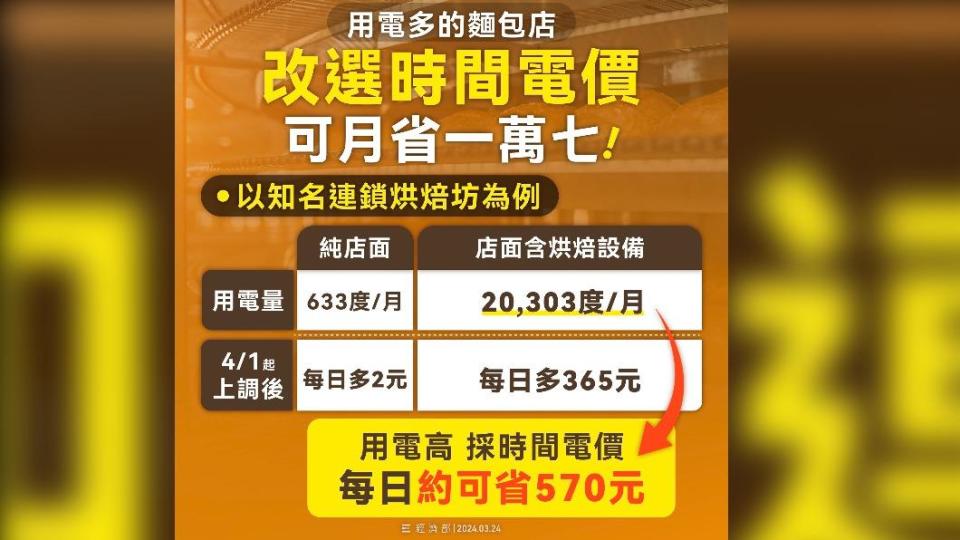 經濟部宣導時間電價。（圖／翻攝自經濟部臉書）