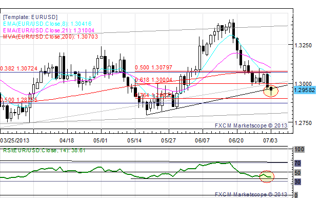 Portuguese_Problems_Ignite_EURUSD_Under_1.30_EURJPY_Under_129_body_x0000_i1028.png, Portuguese Problems Ignite; EUR/USD Under $1.30, EUR/JPY Under ¥129