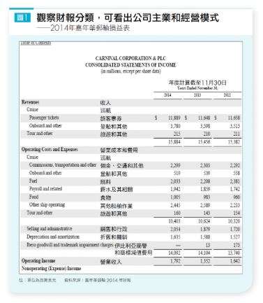 觀察財報分類，可看出公司主業和經營模式