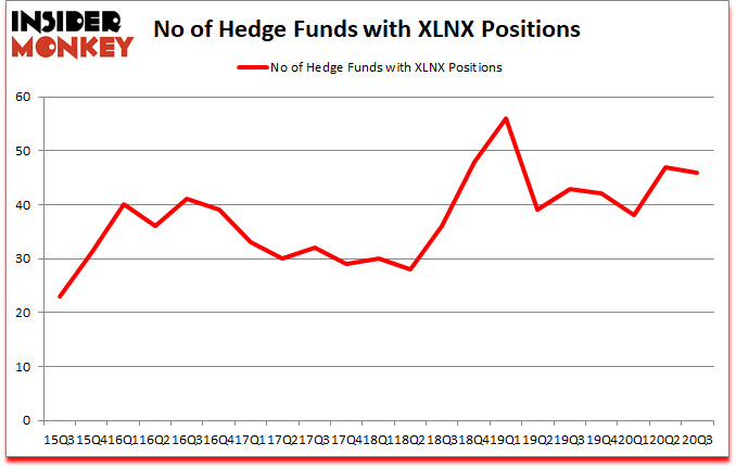 Is XLNX A Good Stock To Buy?