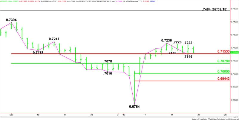 Daily AUD/USD