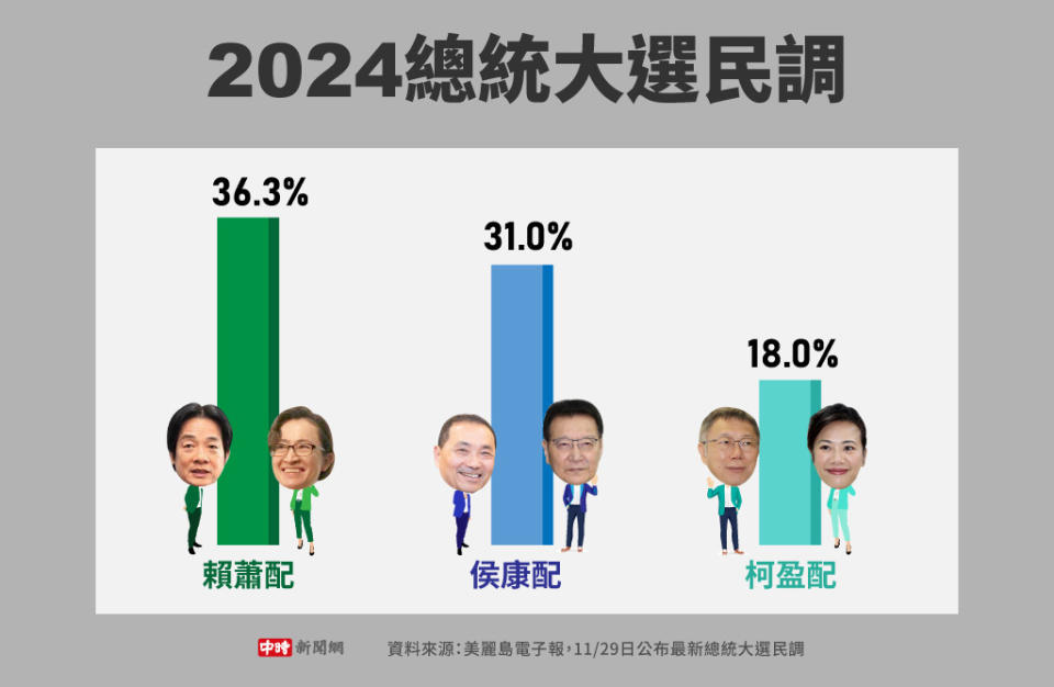 美麗島電子報11/29日公布最新民調(製圖/中時新聞網)