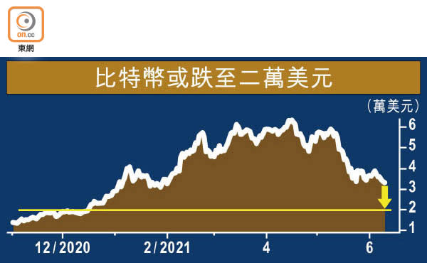 比特幣或跌至二萬美元