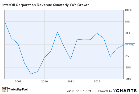 IOC Revenue Quarterly YoY Growth Chart