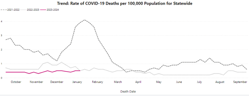 COVID-19 deaths per 100,000 people in Washington state.