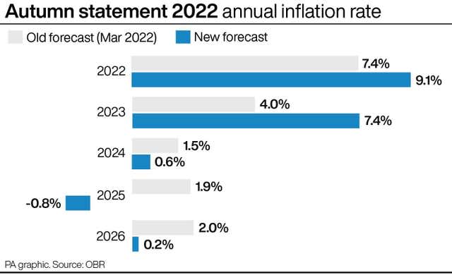 PA infographic showing autumn statement 2022 annual inflation rate