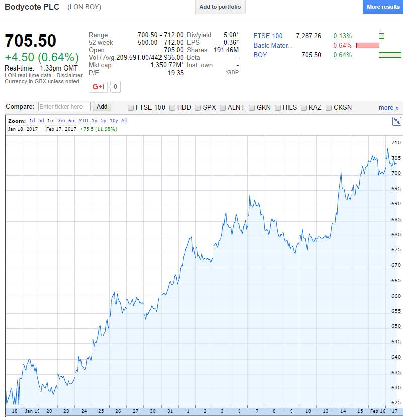 Bodycote share price graph (Image: Google Finance)