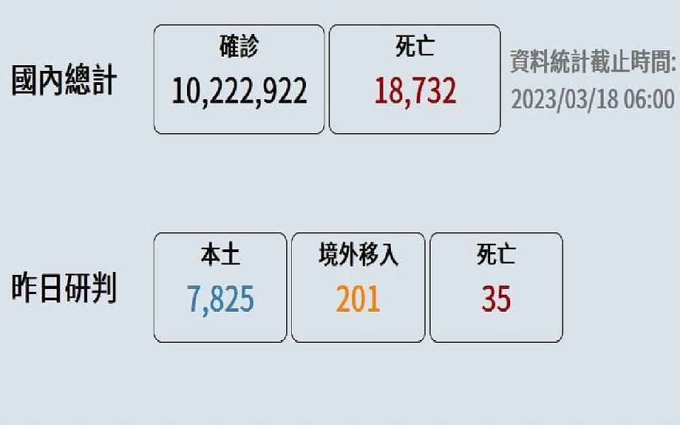 本土降至8千例以下，今增7825例、35例死亡。（圖：疾管署）